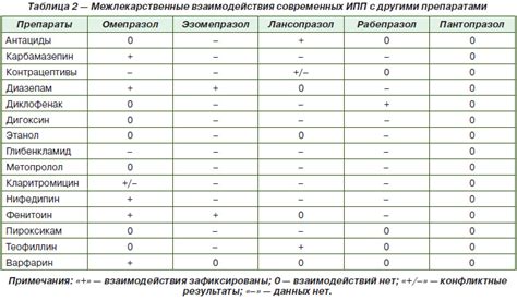 Взаимодействие Дюфастона с другими препаратами