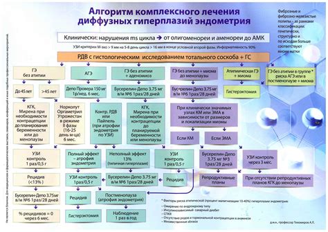 Взаимодействие Дюфастона с другими препаратами при лечении гиперплазии эндометрия