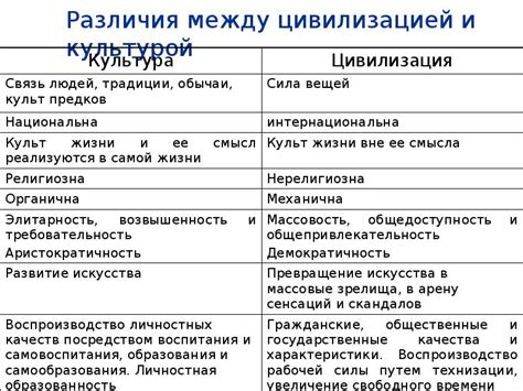 Взаимодействие между цивилизацией и культурой