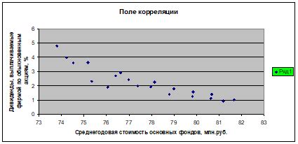 Взаимосвязь между переменными и анализ данных