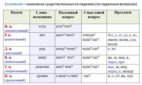 Взаимосвязь предлогов и падежей существительных