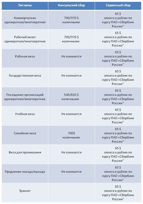 Виды виз и их категории