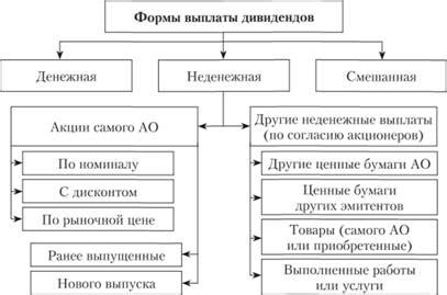 Виды выплаты дивидендов