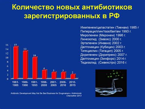 Влияние Макмирора на эффективность антибиотиков