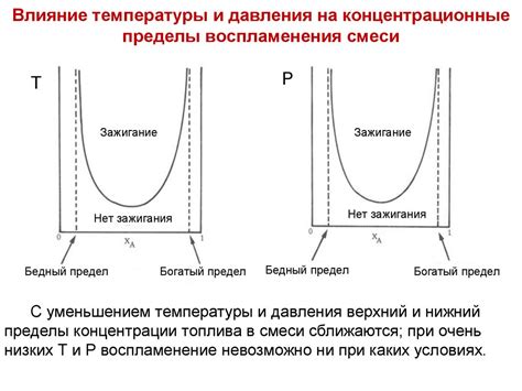 Влияние вещества на точку воспламенения