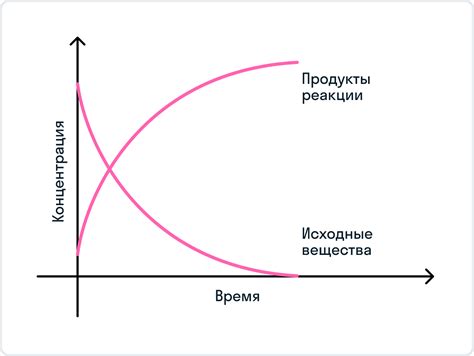 Влияние времени сдачи на скорость доставки