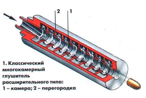 Влияние глушителя на отдачу и откат оружия