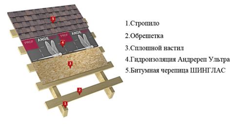 Влияние дождя на процесс укладки мягкой кровли