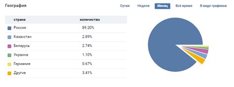 Влияние изменений сюжетов в ВКонтакте на активность пользователей