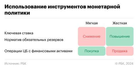 Влияние монетарной политики на доллар