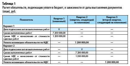 Влияние налоговой ставки на размер налога