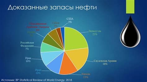 Влияние на мировом рынке нефти