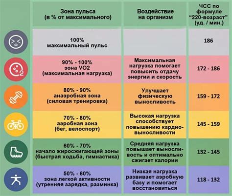 Влияние повышения температуры на пульс