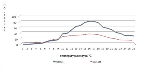 Влияние погодных условий на активность клещей