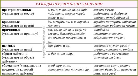 Влияние предлогов на временные отношения в предложении