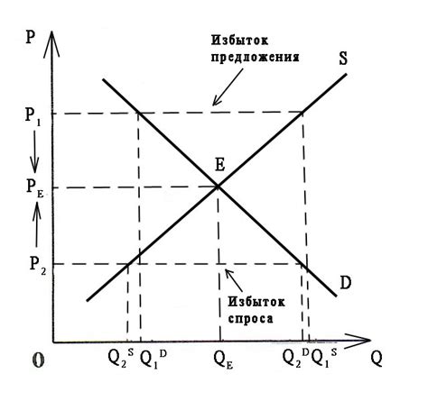 Влияние предложения на рыночное равновесие