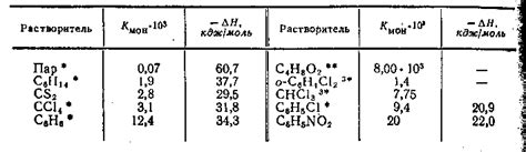 Влияние растворителя на состав грунта