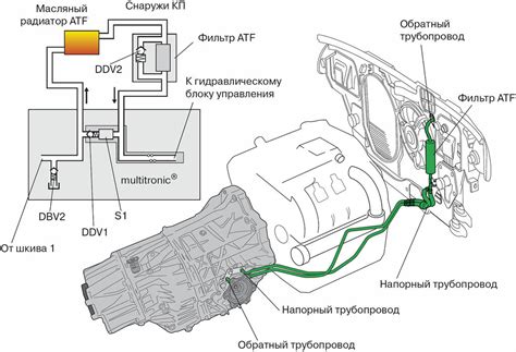 Влияние состояния масла на работу коробки ФФ3