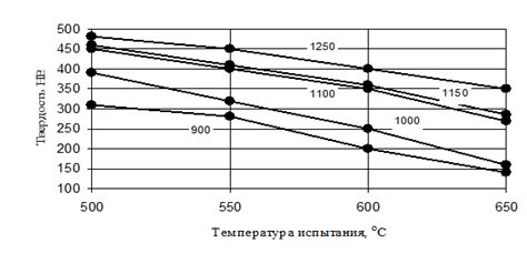 Влияние термической обработки на свойства магния