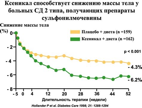 Влияние тирозола на вес организма