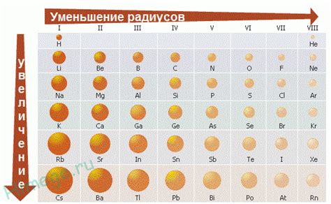 Влияние увеличения размера на радиус атома у неметаллов