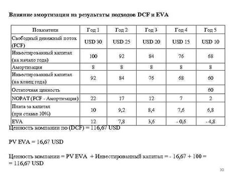 Влияние учета амортизации на налогообложение