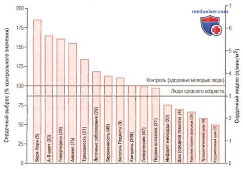 Влияние физической активности на сердечный выброс при сердечной недостаточности