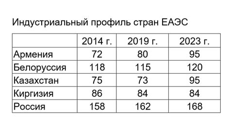 Влияние членства в ЕАЭС на экономику Киргизии