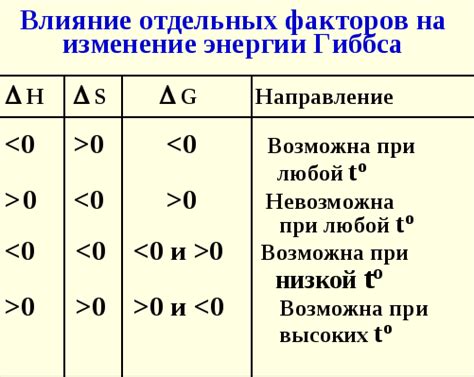 Влияние энергии Гиббса на скорость растворения