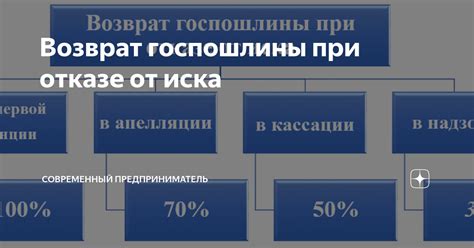 Возврат госпошлины при отказе от иска: