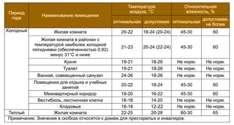 Воздушная температура в Минске