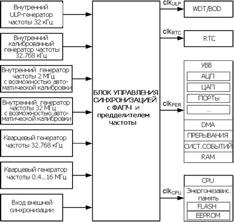 Возможности управления после синхронизации