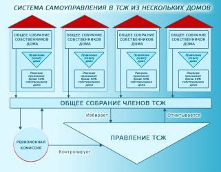 Возможность создания ТСН