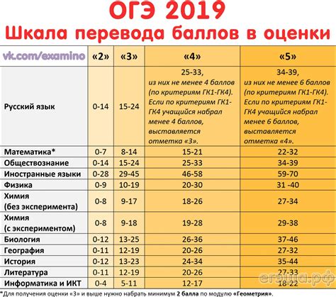 Возможные пути повышения оценки ОГЭ для улучшения шансов поступления