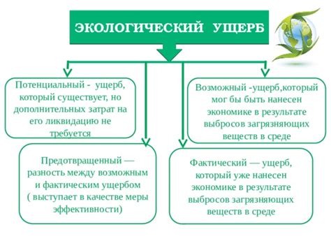 Возможный ущерб окружающей среде