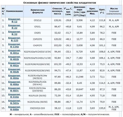 Вред фреона и перспективы его замены