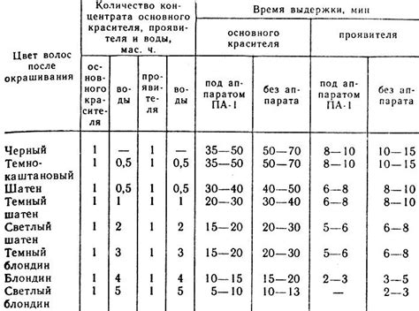 Время выдержки и смывка блондорана