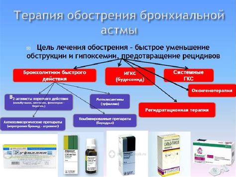 Выбор группы для лечения бронхиальной астмы