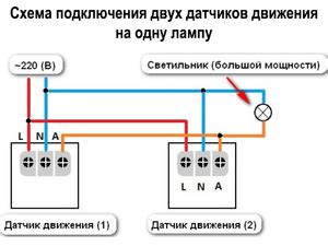 Выбор места и освещения