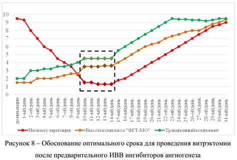 Выбор оптимального срока для пересадки