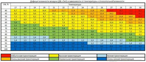 Выбор оптимальной температуры и влажности