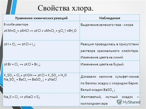 Выделение газа хлора