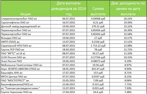 Выплата дивидендов акциями