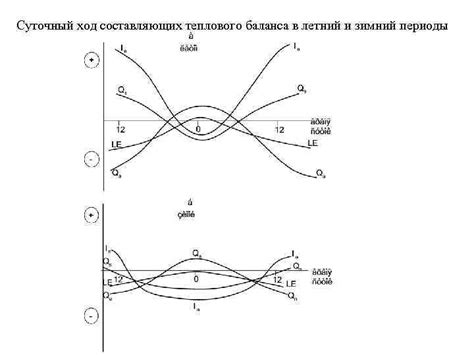 В летний и зимний периоды