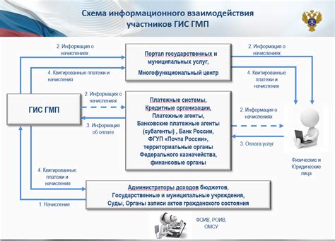 ГИС ГМП: основные принципы работы и возможности