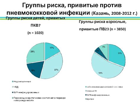 Группы риска для пневмококковой инфекции