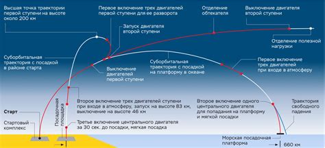 Дата и детали первой посадки