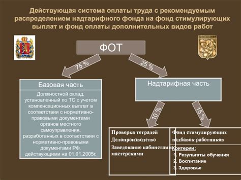 Действующая система оплаты труда на Почте России