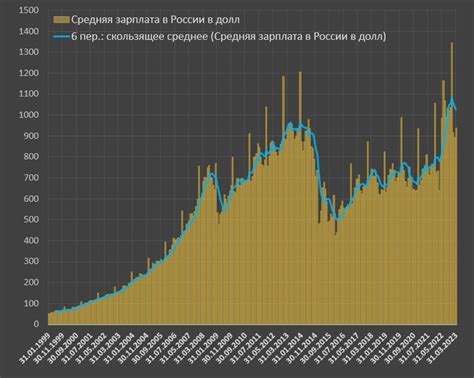 Демографический фактор и его влияние на зарплаты