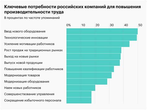 День цикла и производительность